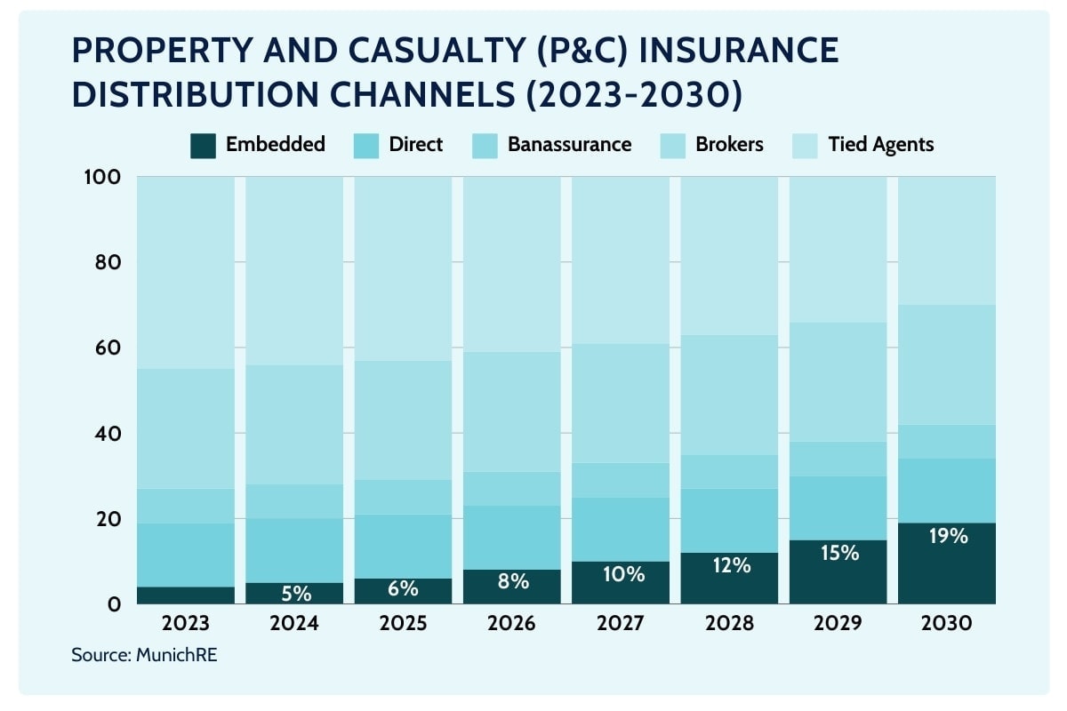 embedded insurance for customer experience