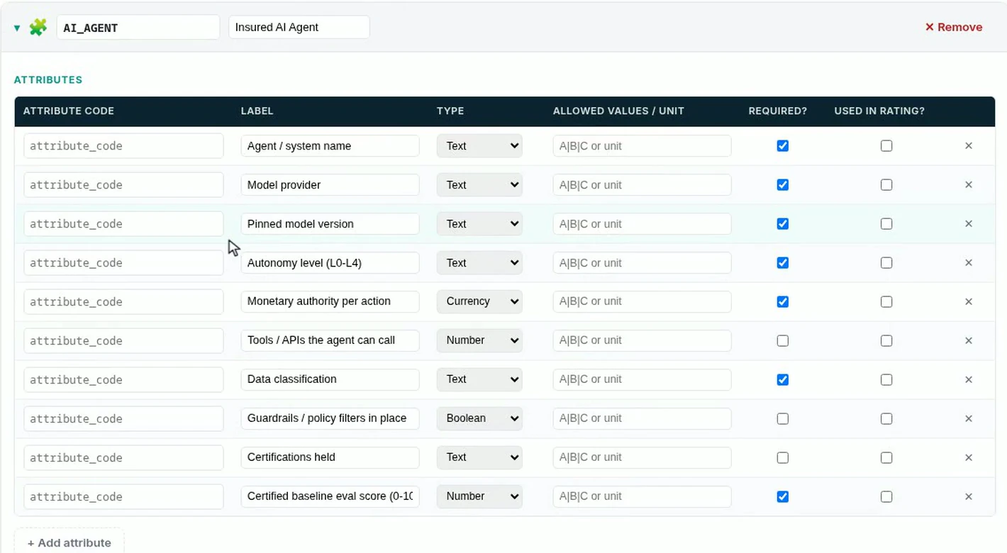 The Insured AI Agent risk item with its attributes: agent name, model provider, pinned model version, autonomy level L0-L4, monetary authority per action, tools and APIs it can call, data classification, guardrails in place, certifications held and certified baseline eval score