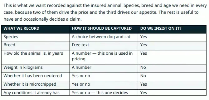 The requirements table listing what is recorded about the animal: species, breed, age, weight, neutered, microchipped and existing conditions, each with how it should be captured and whether it is mandatory