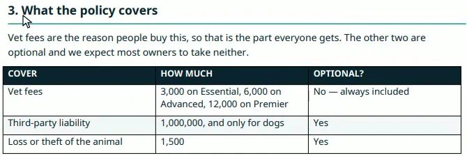 The cover table from the requirements: vet fees with a limit per cover level, third-party liability for dogs only, and loss or theft of the animal