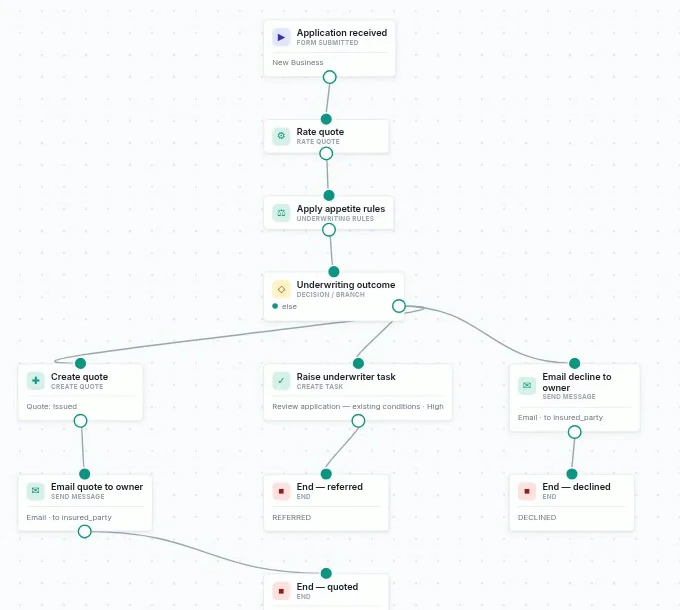 The generated new-business workflow: application received, rate quote, apply appetite rules, then a decision branching to quote and email, raise an underwriter task, or decline