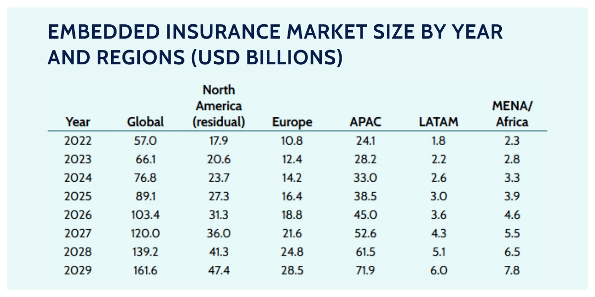 companies recognize importance of embedded insurance