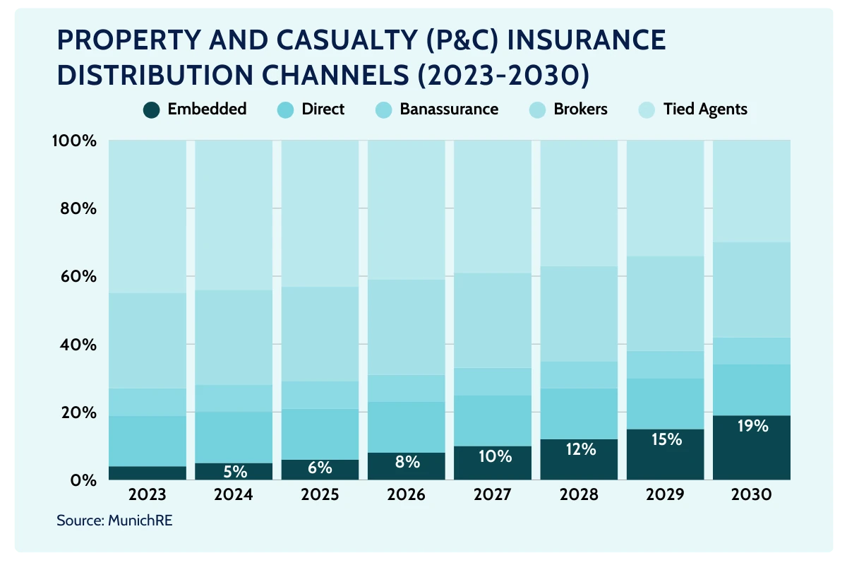 Property and casualty insurance distribution channels 2023 to 2030: the embedded share rises from 4% to 19% while tied agents shrink