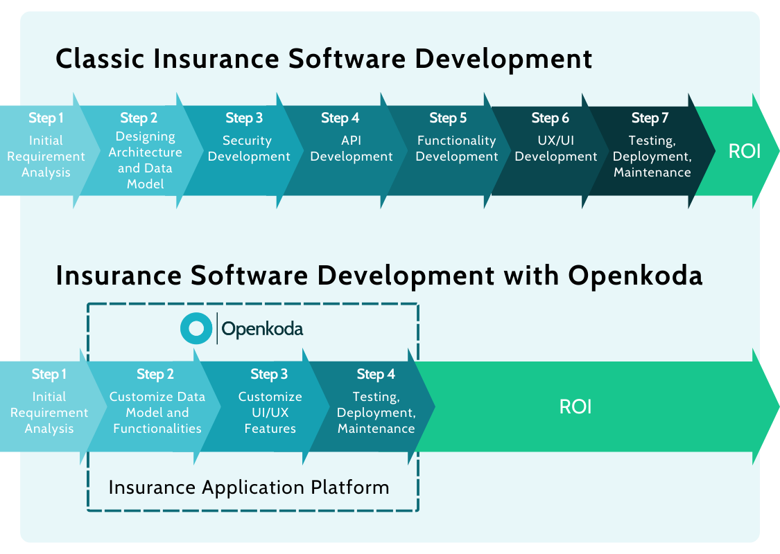 developing software in insurance industry
