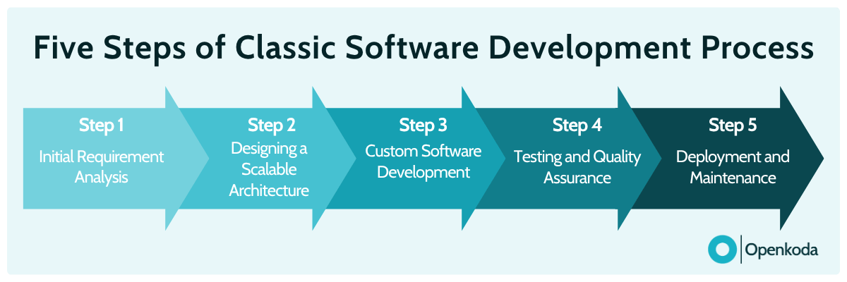insurance software development process