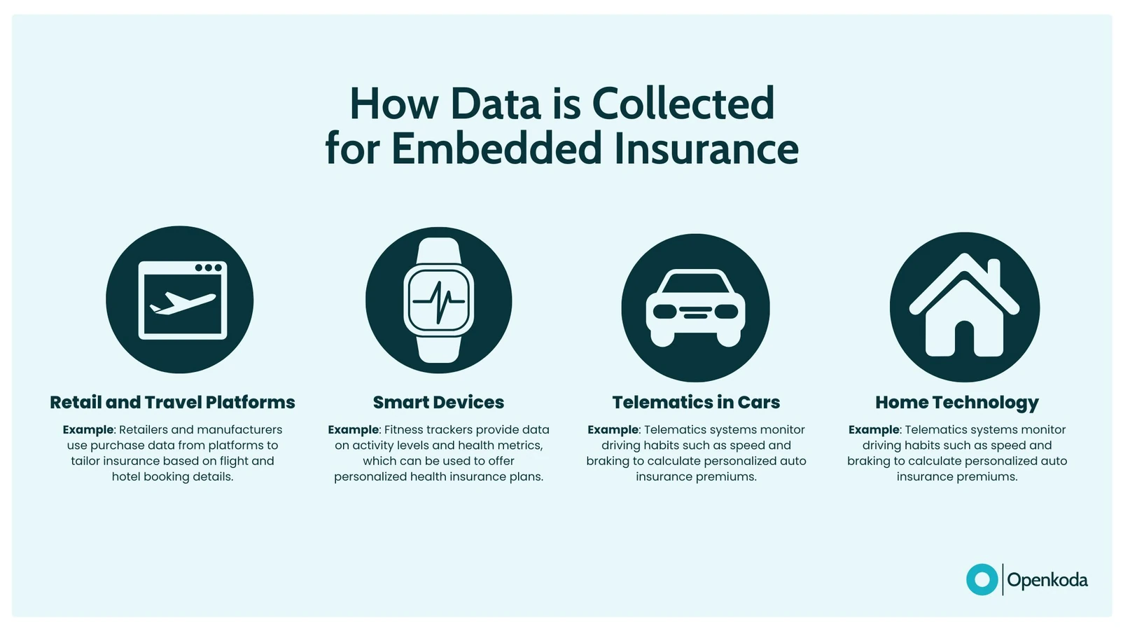 embedded insurance first-party data data sharing