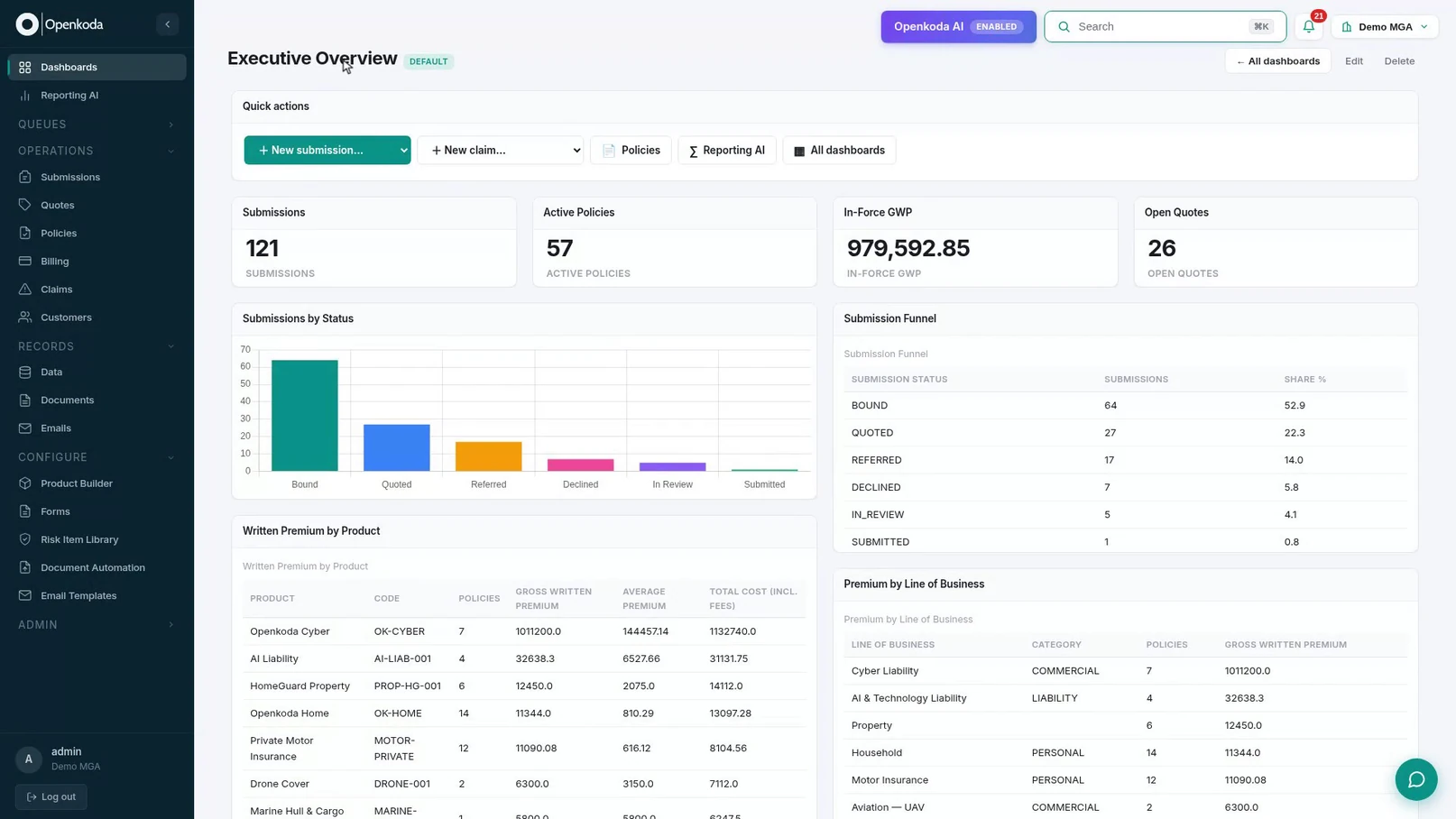 The organization's default dashboard on sign-in, with quick actions, four counters, a chart of submissions by status and tables of premium by product