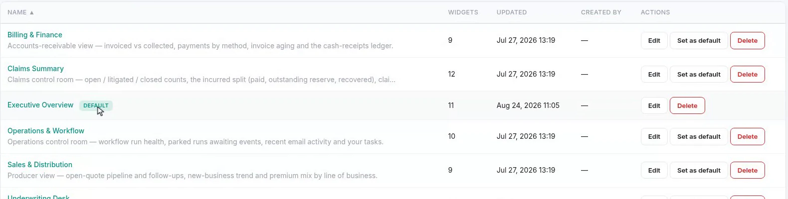 The dashboard list showing each board with its widget count, who updated it and actions to edit, promote or delete, with one badged as default