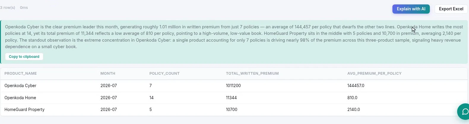An AI-written readout above the table, describing the concentration in one product and what the averages imply, with a copy button