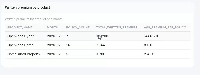 The saved report rendered as a live tile at the bottom of the team's dashboard