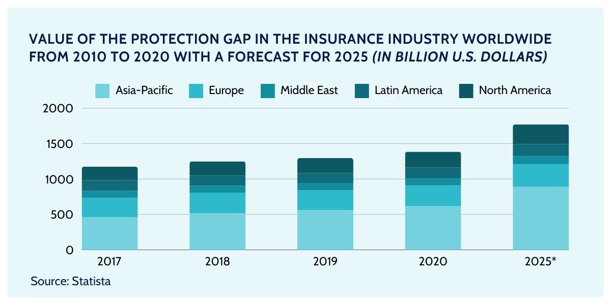 insurance market trends and statistics