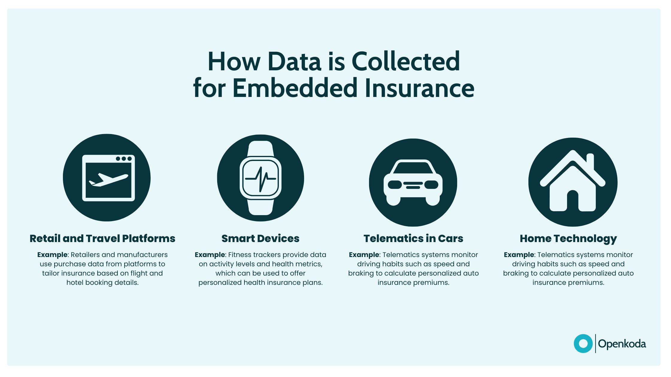 embedded insurance first-party data data sharing 