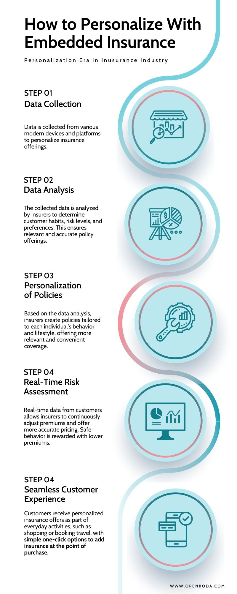 embedded insurance personalization