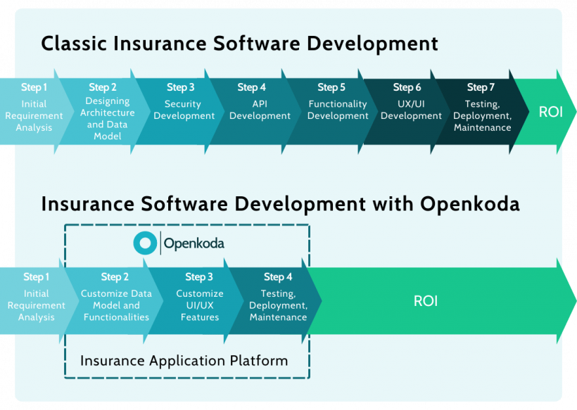 custom insurance software development
