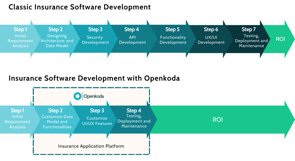 openkoda core insurance platform insurtech